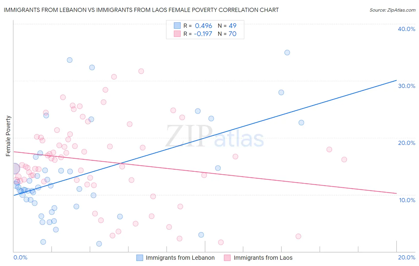Immigrants from Lebanon vs Immigrants from Laos Female Poverty