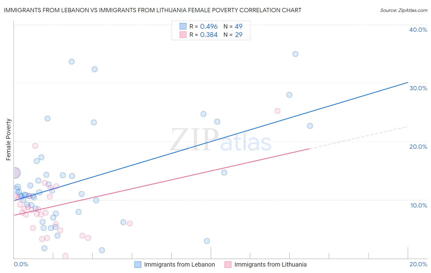 Immigrants from Lebanon vs Immigrants from Lithuania Female Poverty