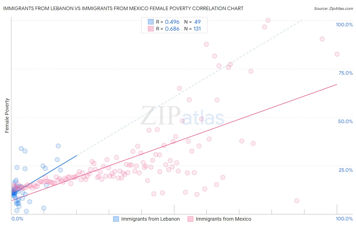 Immigrants from Lebanon vs Immigrants from Mexico Female Poverty