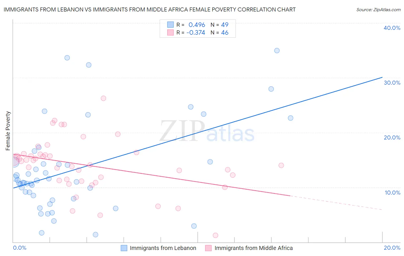 Immigrants from Lebanon vs Immigrants from Middle Africa Female Poverty