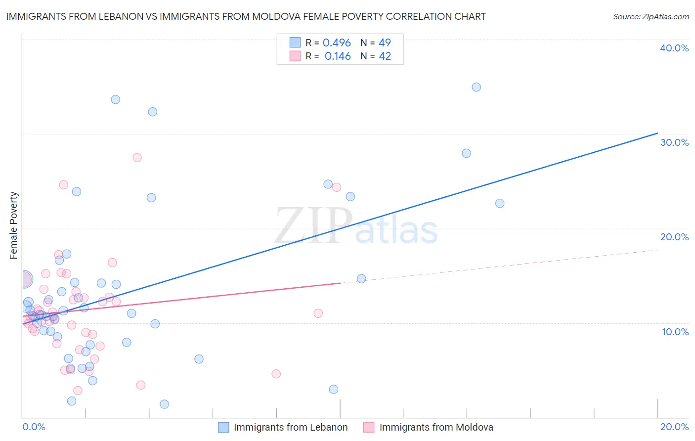 Immigrants from Lebanon vs Immigrants from Moldova Female Poverty