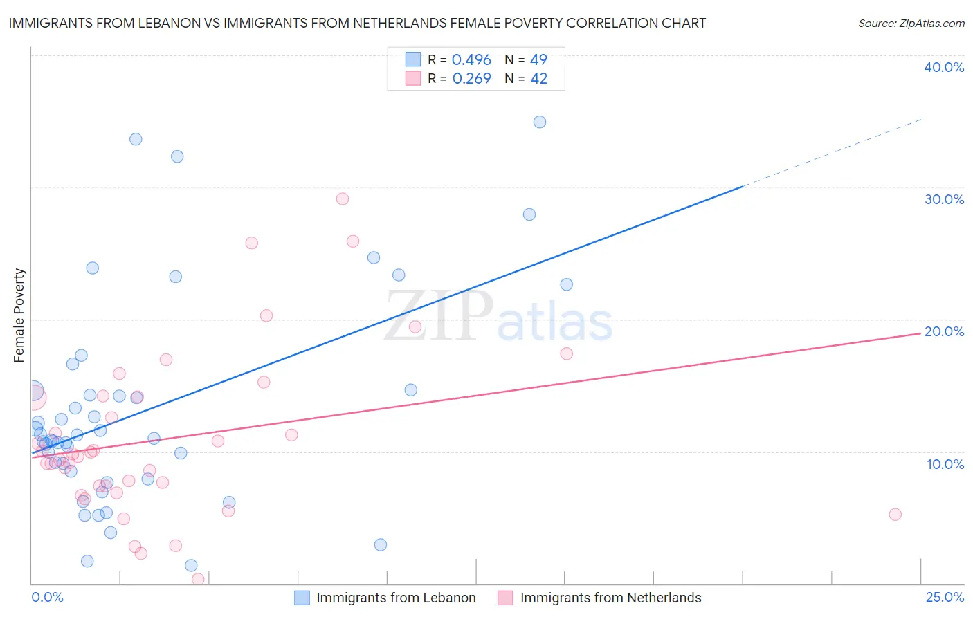 Immigrants from Lebanon vs Immigrants from Netherlands Female Poverty