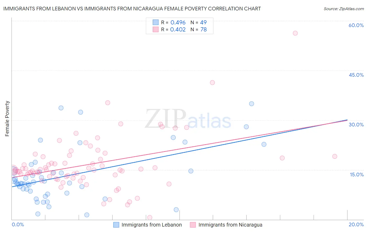 Immigrants from Lebanon vs Immigrants from Nicaragua Female Poverty