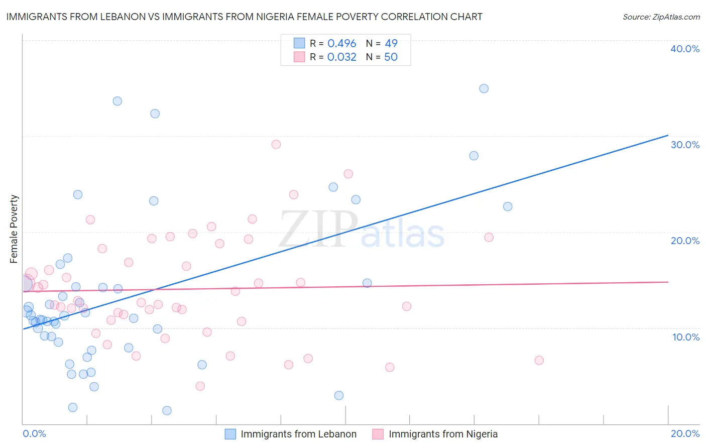 Immigrants from Lebanon vs Immigrants from Nigeria Female Poverty