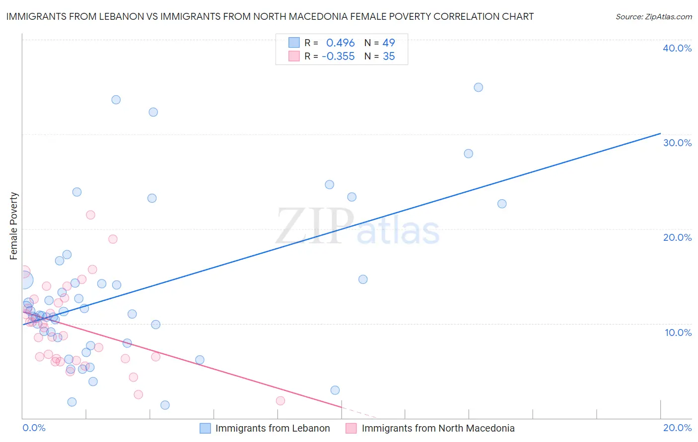 Immigrants from Lebanon vs Immigrants from North Macedonia Female Poverty
