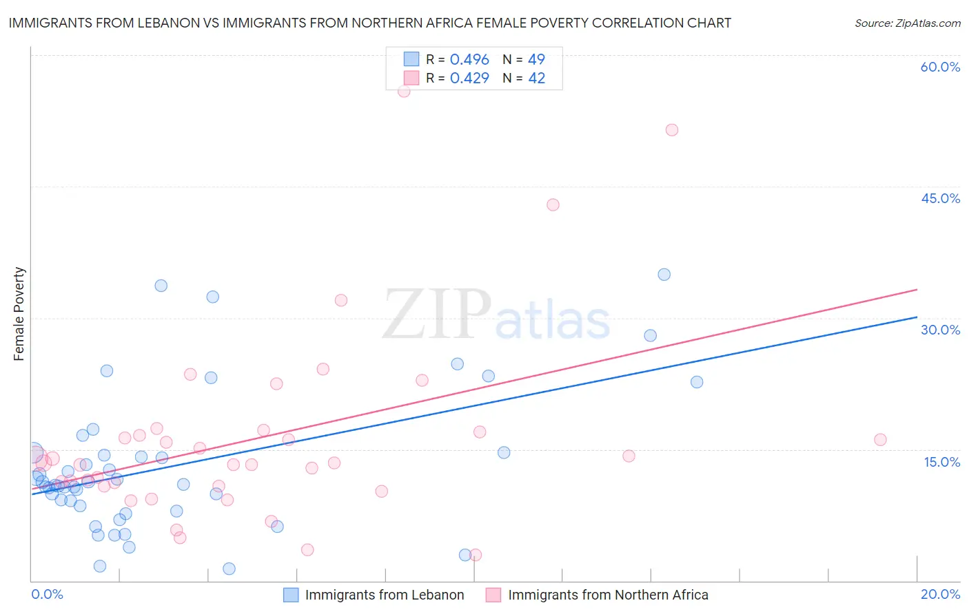 Immigrants from Lebanon vs Immigrants from Northern Africa Female Poverty