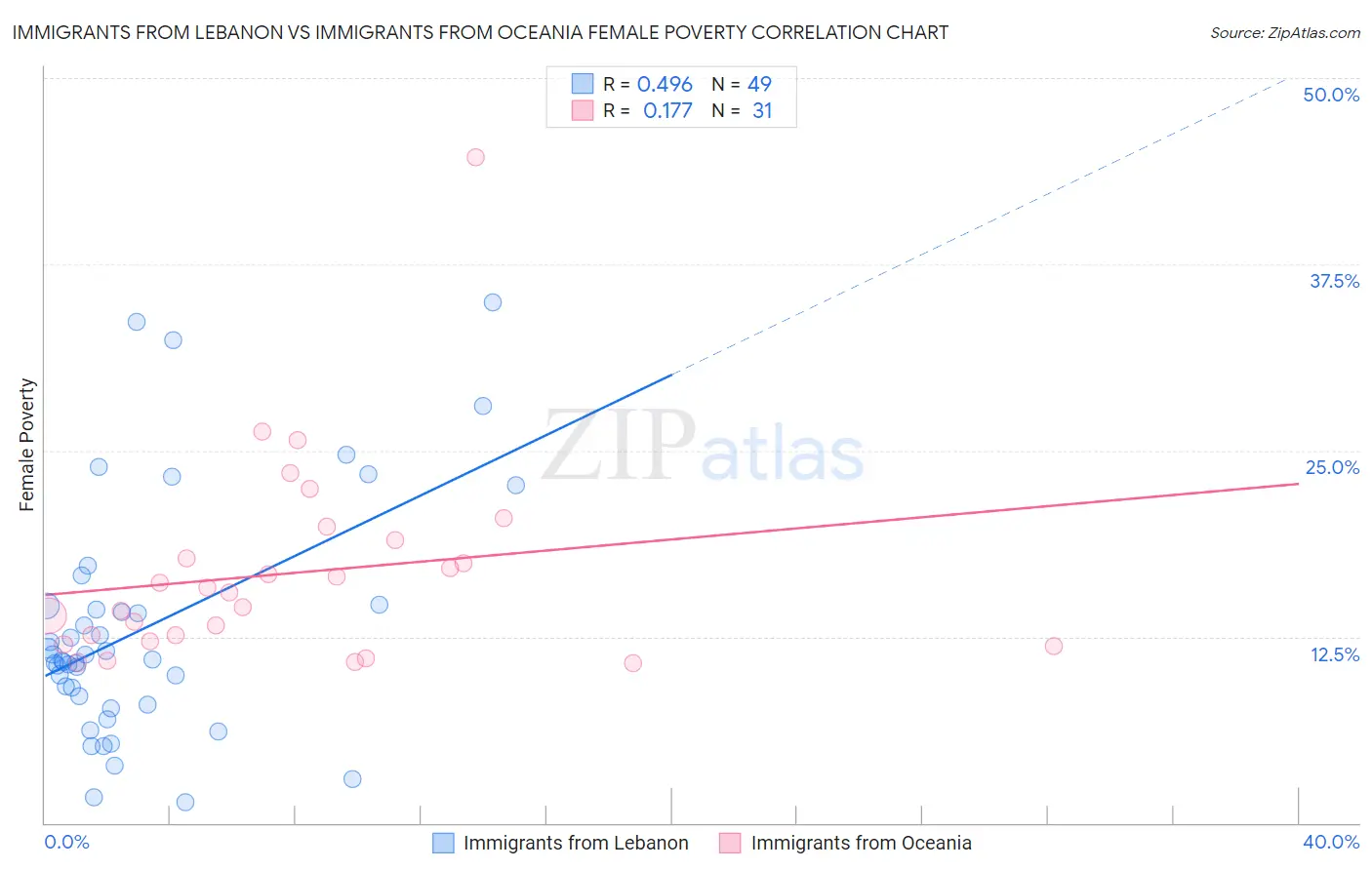 Immigrants from Lebanon vs Immigrants from Oceania Female Poverty