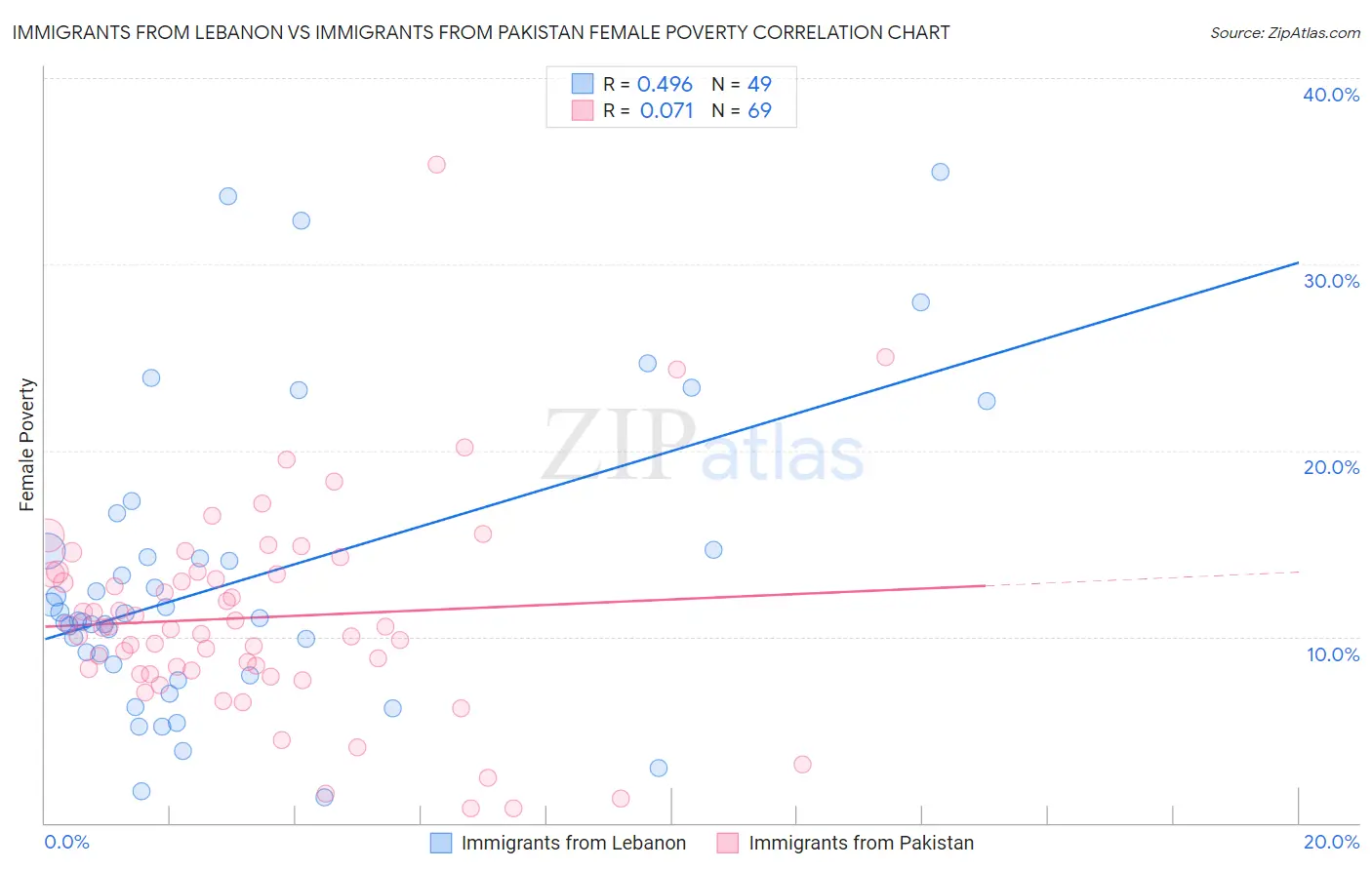 Immigrants from Lebanon vs Immigrants from Pakistan Female Poverty