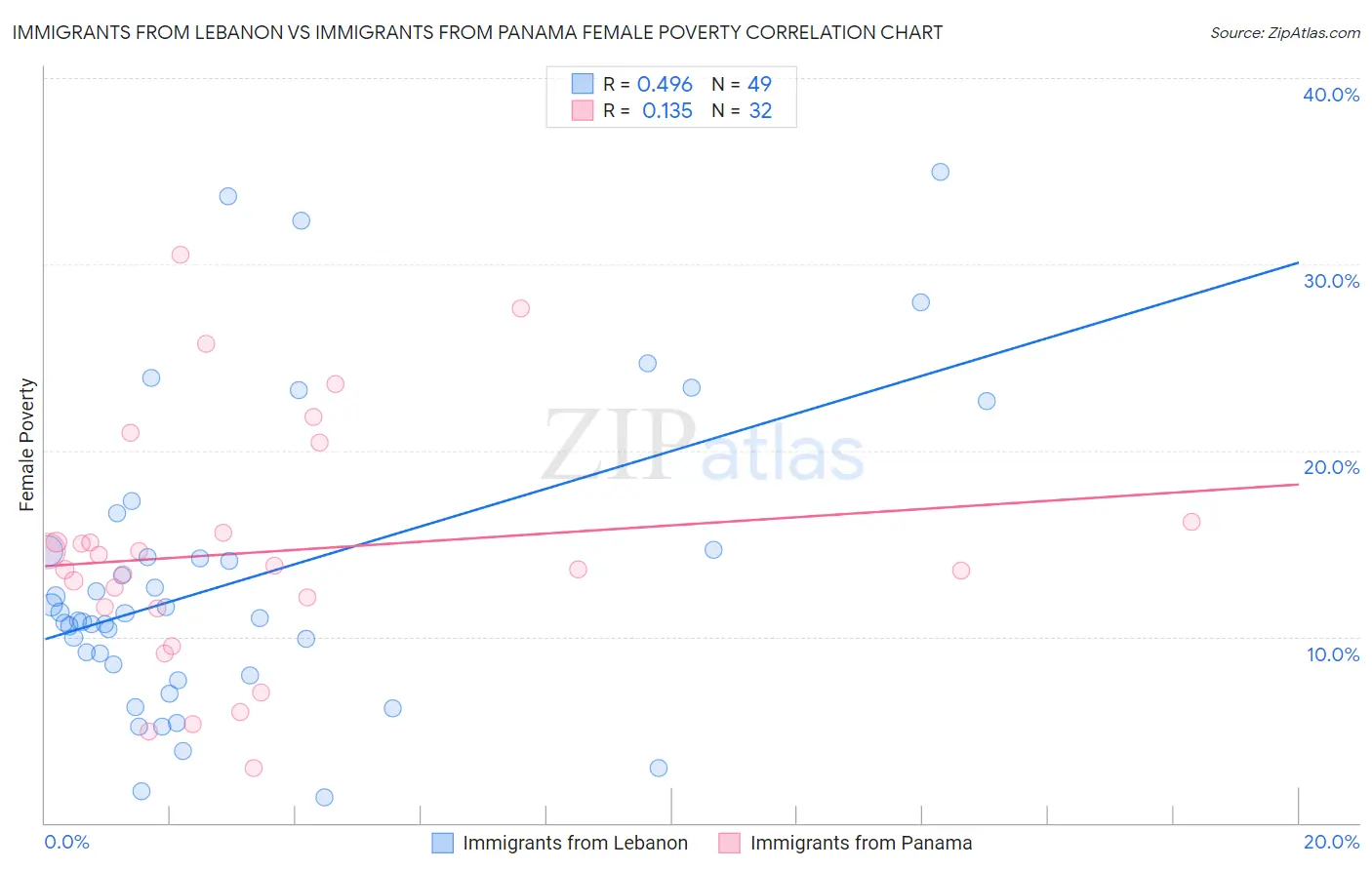 Immigrants from Lebanon vs Immigrants from Panama Female Poverty