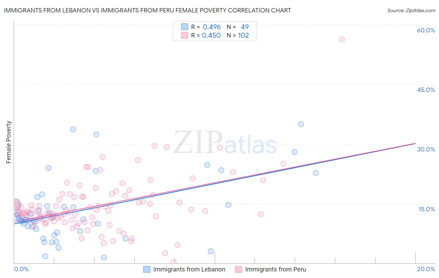 Immigrants from Lebanon vs Immigrants from Peru Female Poverty