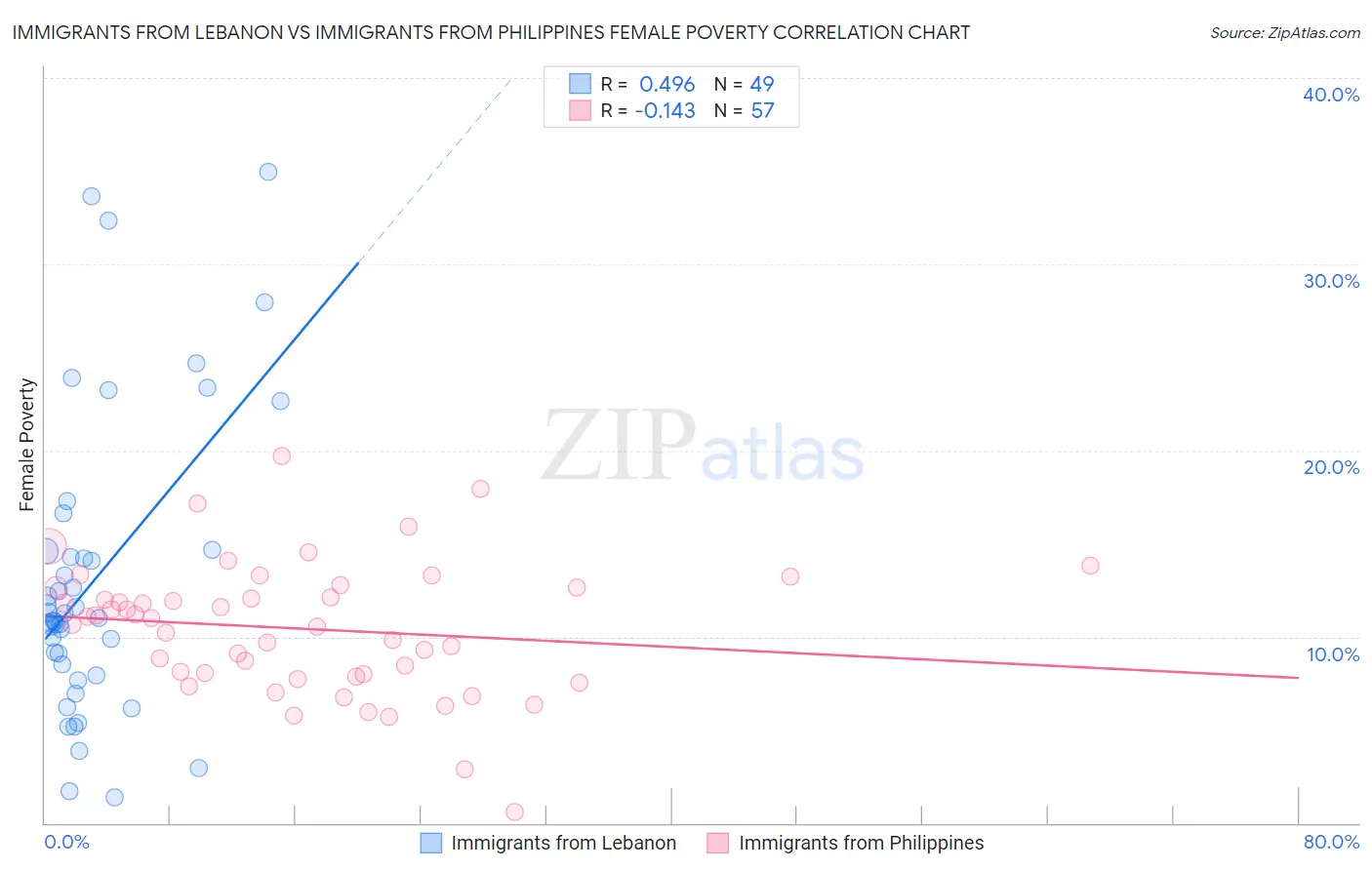 Immigrants from Lebanon vs Immigrants from Philippines Female Poverty
