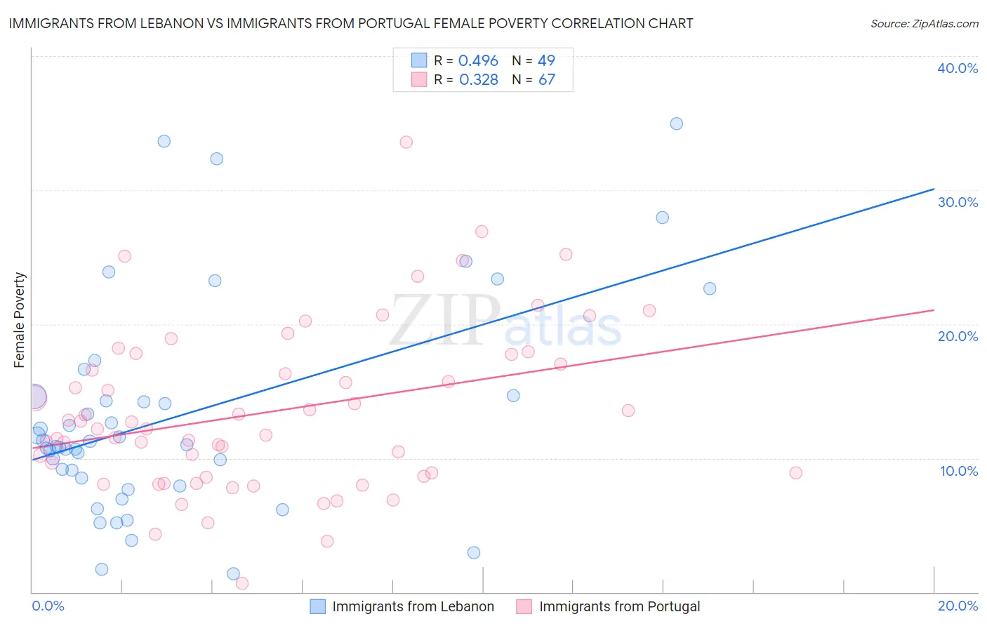 Immigrants from Lebanon vs Immigrants from Portugal Female Poverty