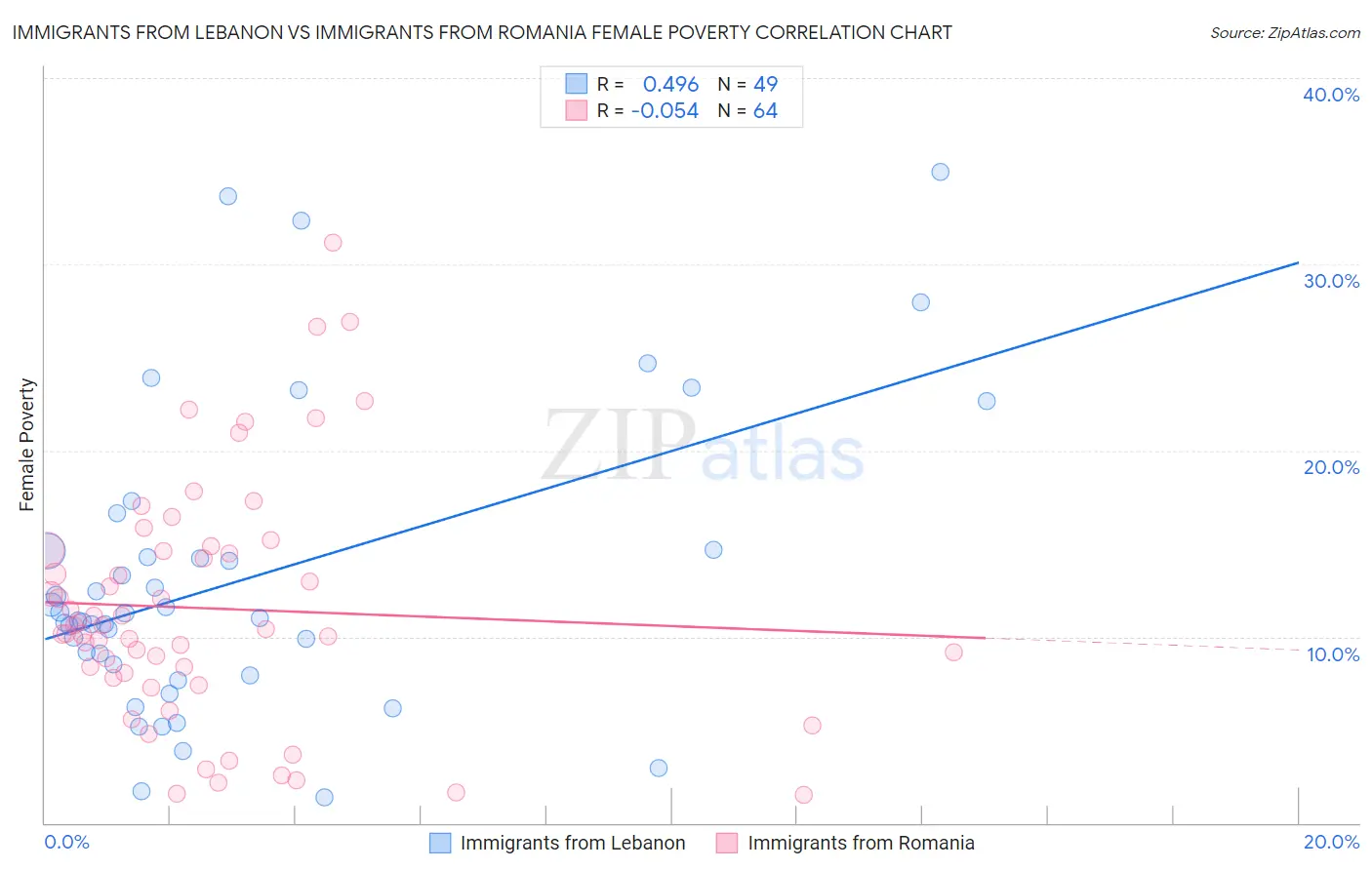 Immigrants from Lebanon vs Immigrants from Romania Female Poverty