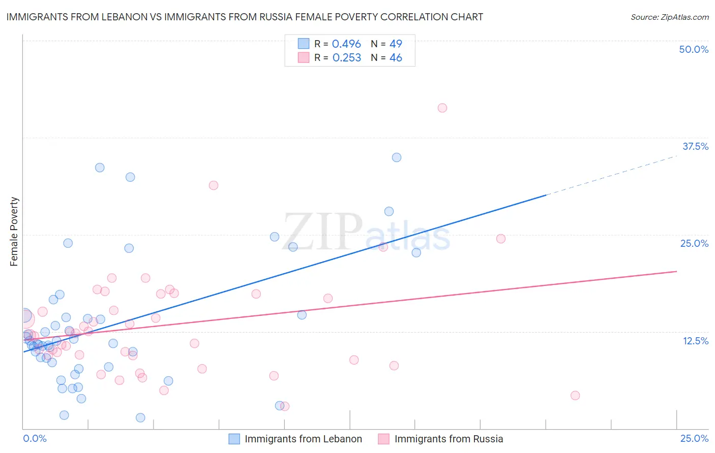 Immigrants from Lebanon vs Immigrants from Russia Female Poverty
