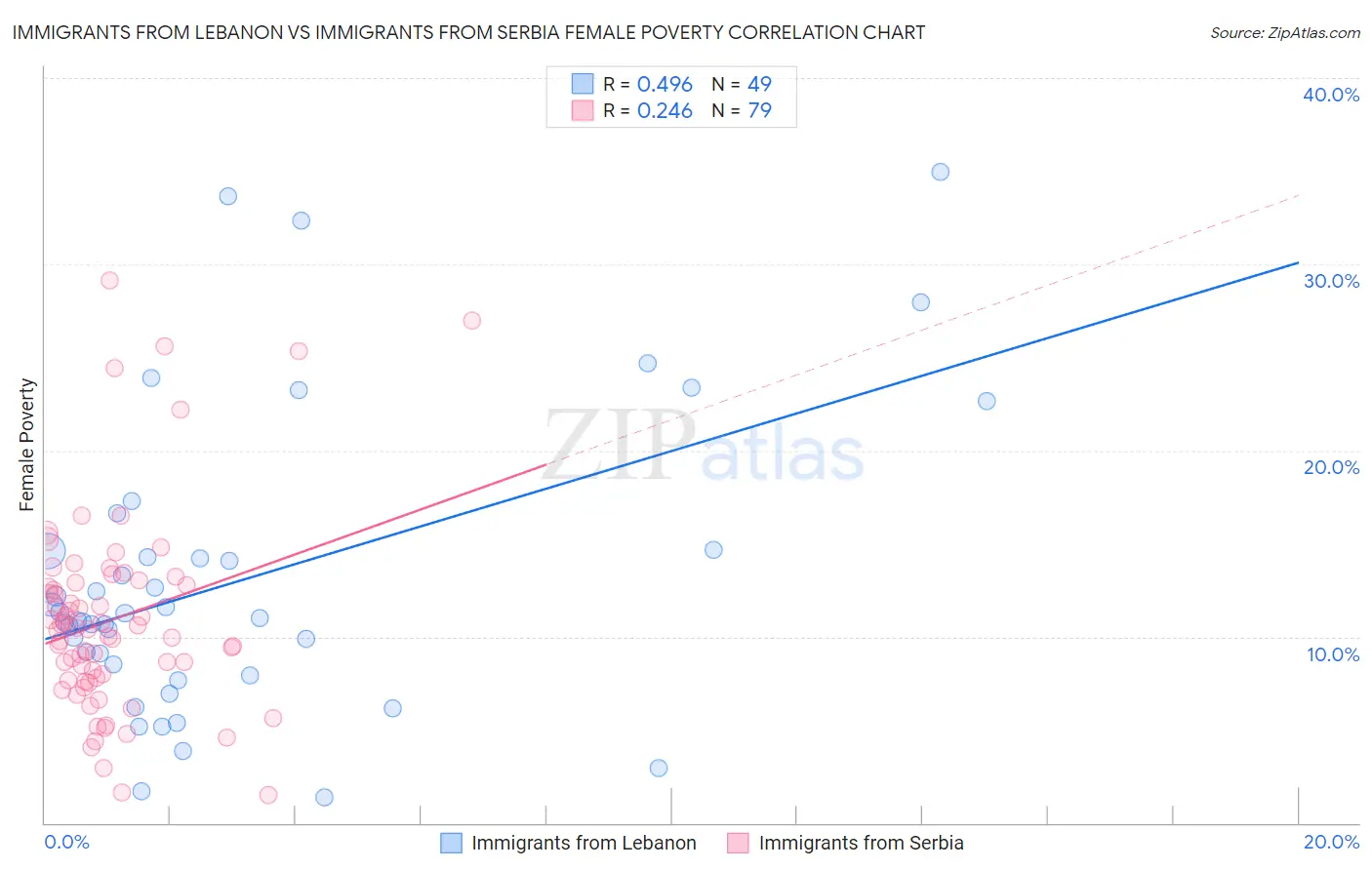 Immigrants from Lebanon vs Immigrants from Serbia Female Poverty