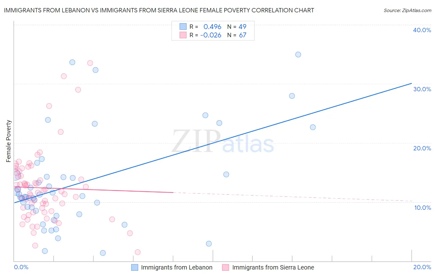 Immigrants from Lebanon vs Immigrants from Sierra Leone Female Poverty