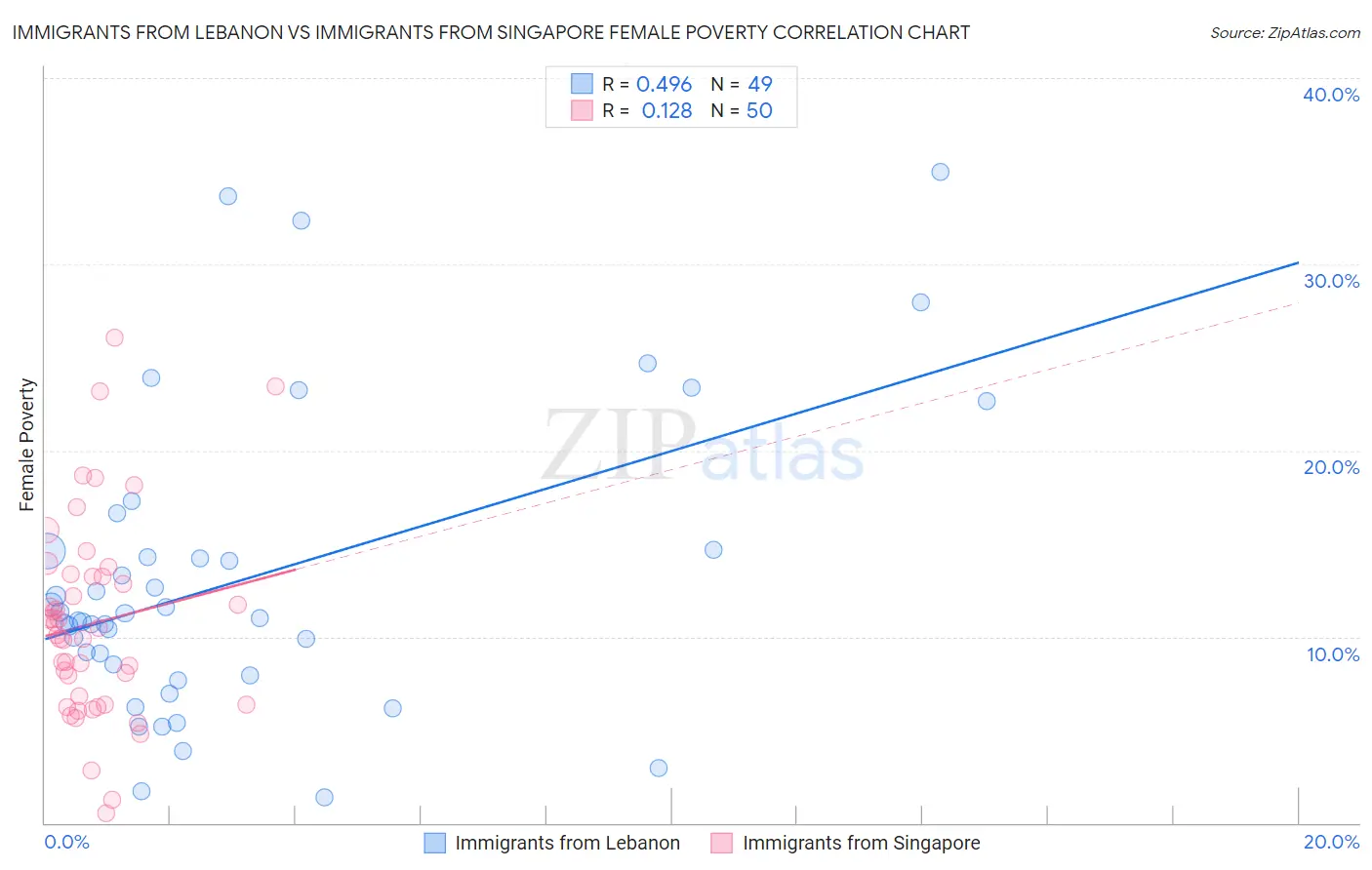 Immigrants from Lebanon vs Immigrants from Singapore Female Poverty