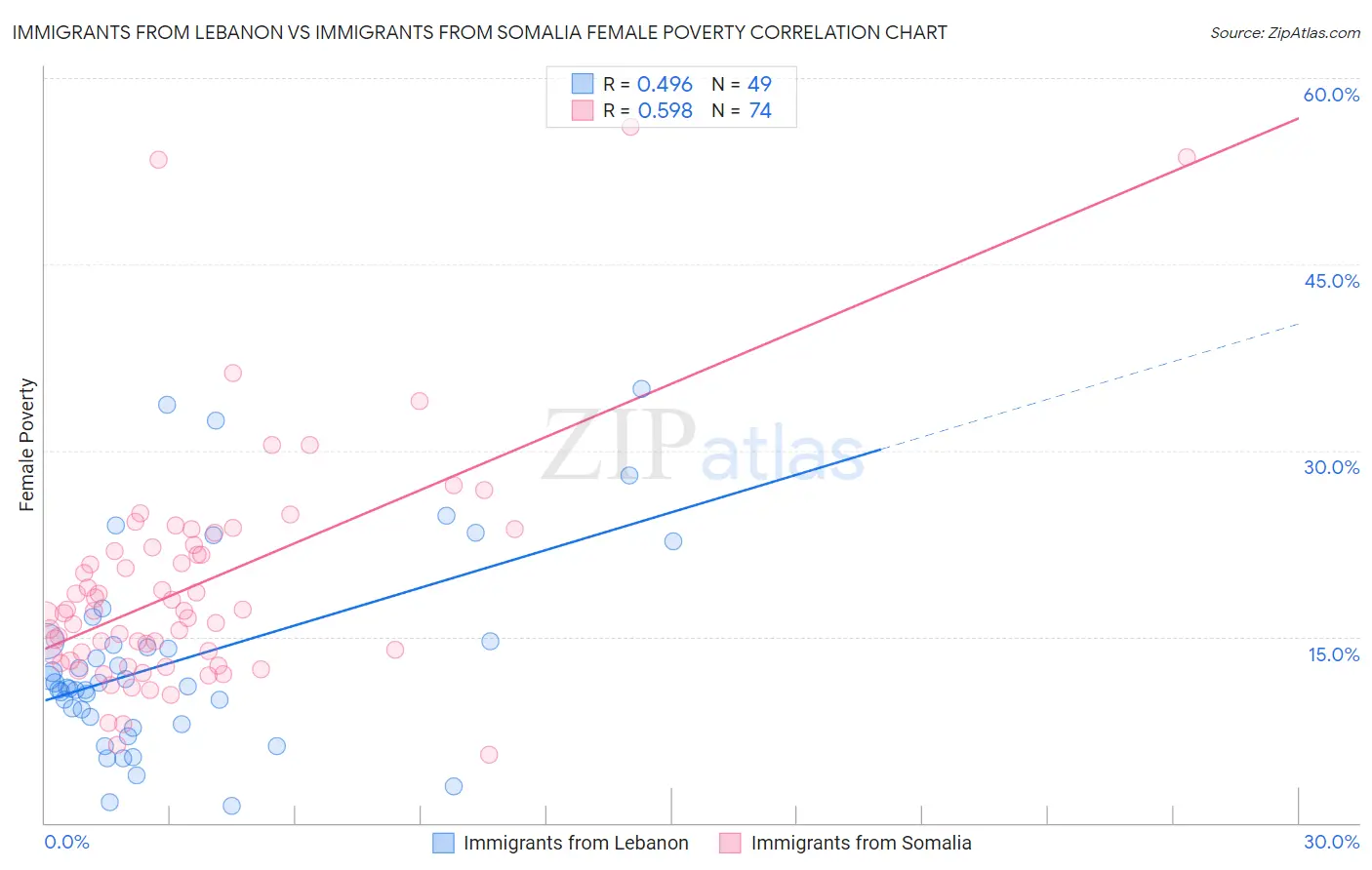 Immigrants from Lebanon vs Immigrants from Somalia Female Poverty