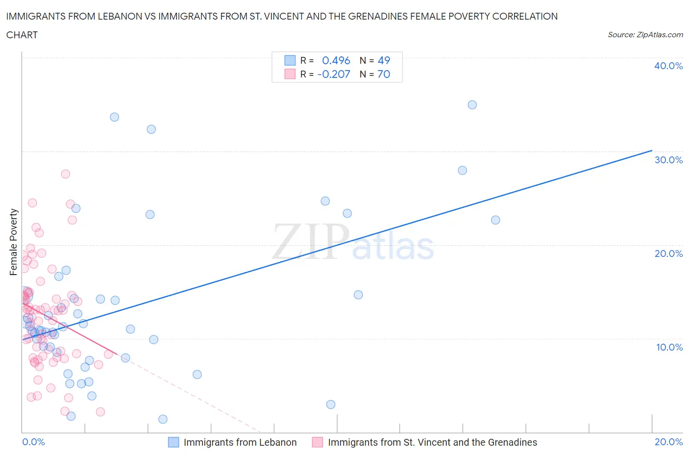 Immigrants from Lebanon vs Immigrants from St. Vincent and the Grenadines Female Poverty