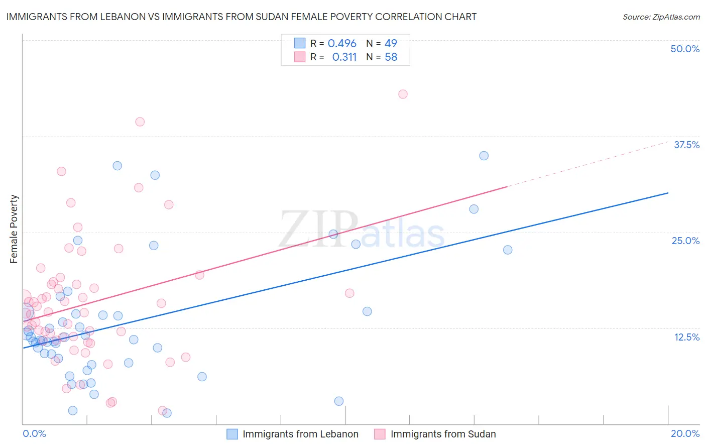 Immigrants from Lebanon vs Immigrants from Sudan Female Poverty