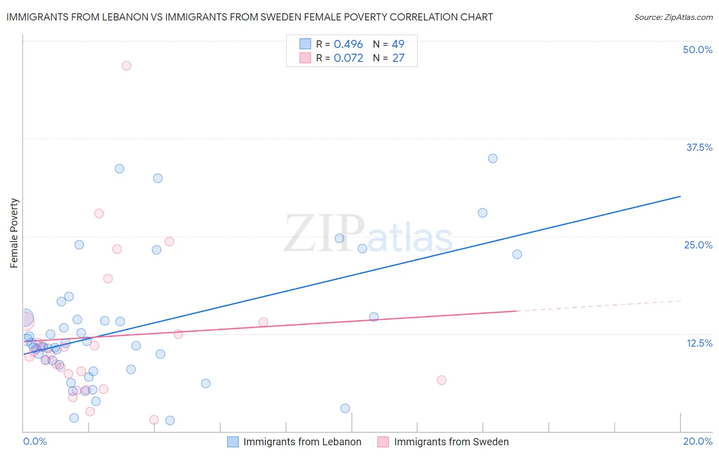 Immigrants from Lebanon vs Immigrants from Sweden Female Poverty