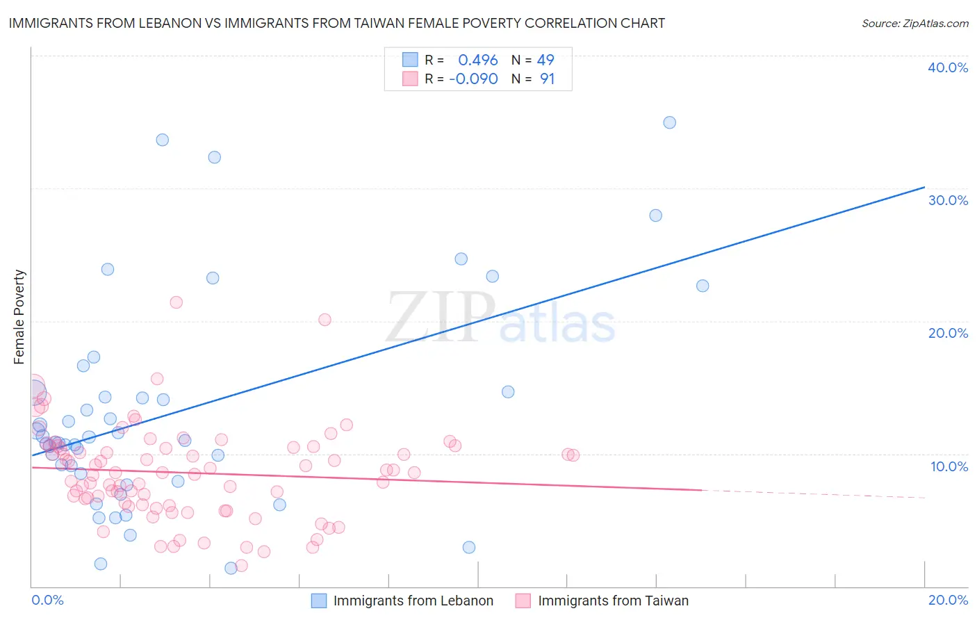 Immigrants from Lebanon vs Immigrants from Taiwan Female Poverty