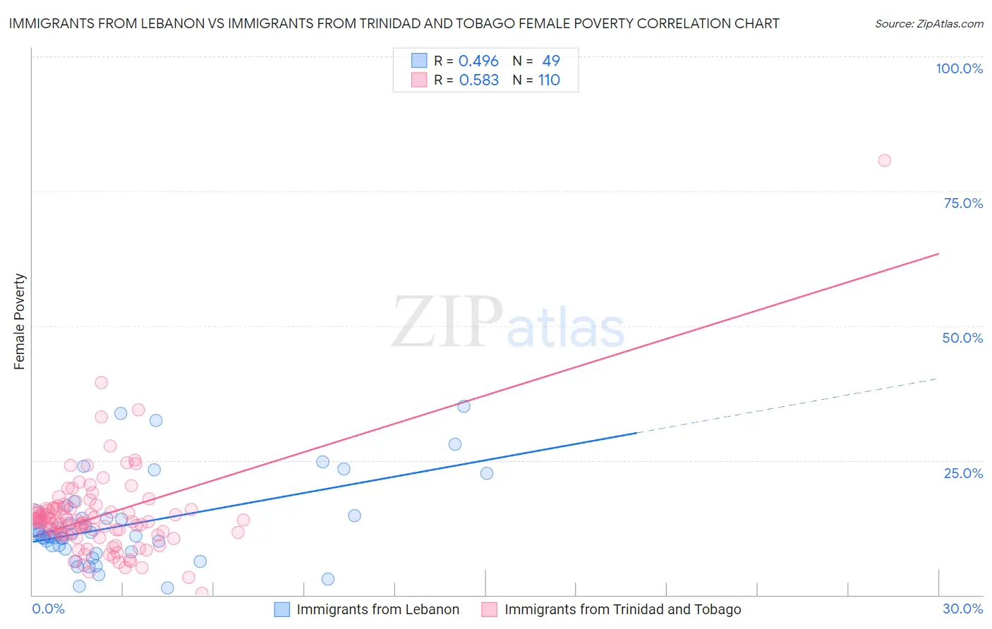 Immigrants from Lebanon vs Immigrants from Trinidad and Tobago Female Poverty