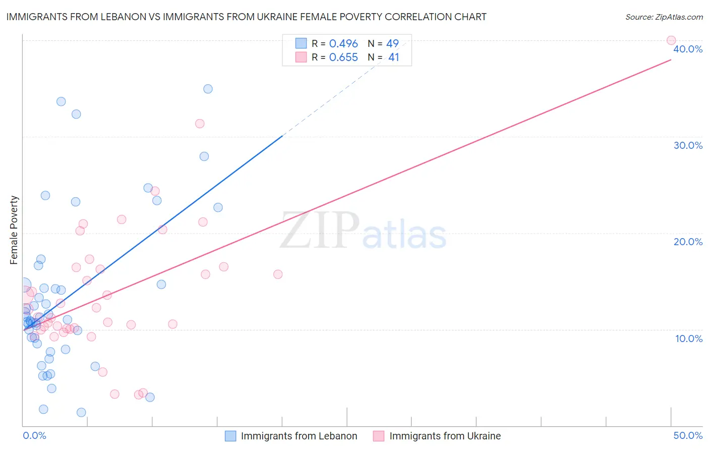 Immigrants from Lebanon vs Immigrants from Ukraine Female Poverty