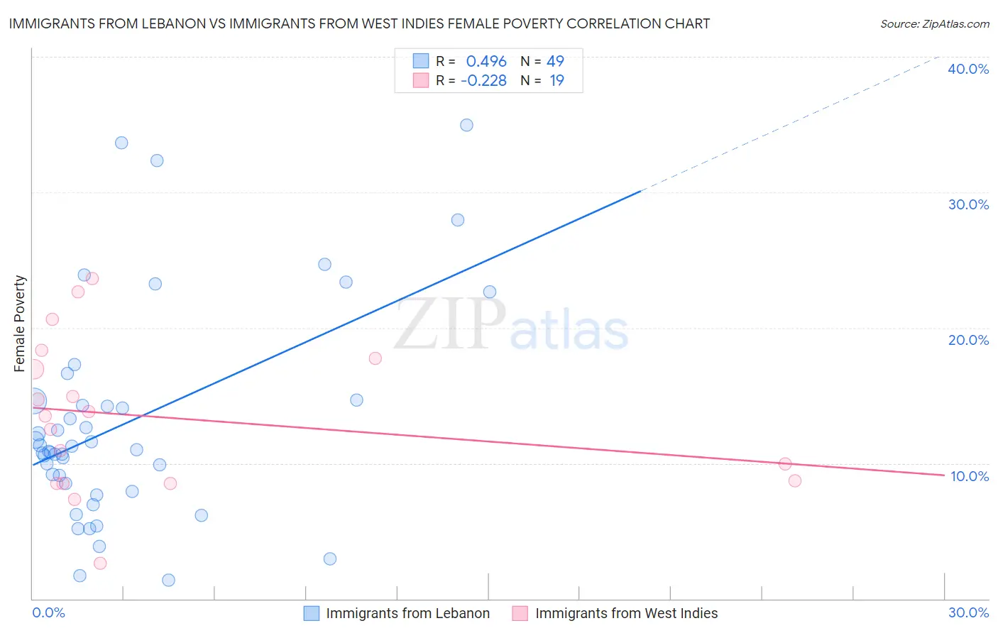 Immigrants from Lebanon vs Immigrants from West Indies Female Poverty