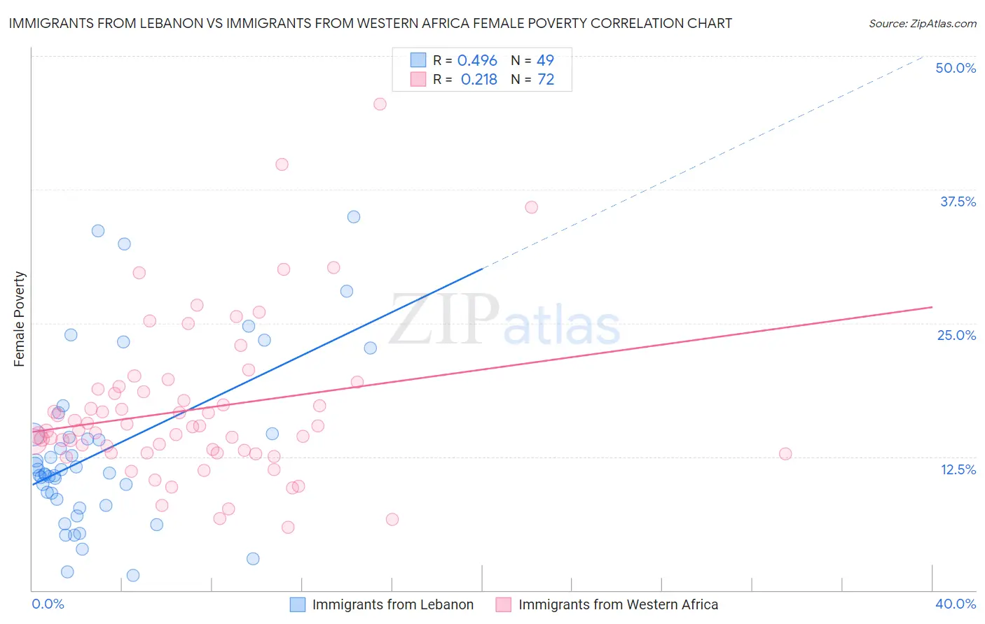 Immigrants from Lebanon vs Immigrants from Western Africa Female Poverty