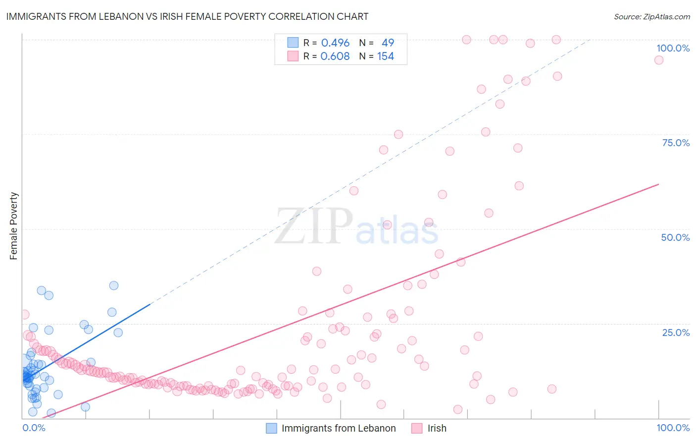 Immigrants from Lebanon vs Irish Female Poverty