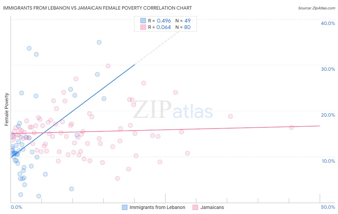 Immigrants from Lebanon vs Jamaican Female Poverty