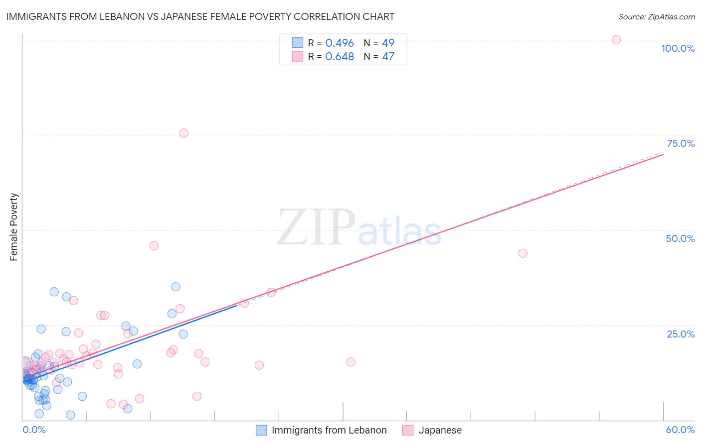 Immigrants from Lebanon vs Japanese Female Poverty