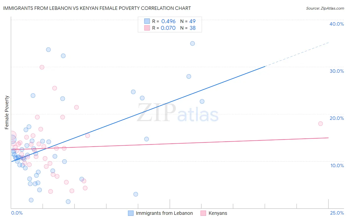 Immigrants from Lebanon vs Kenyan Female Poverty