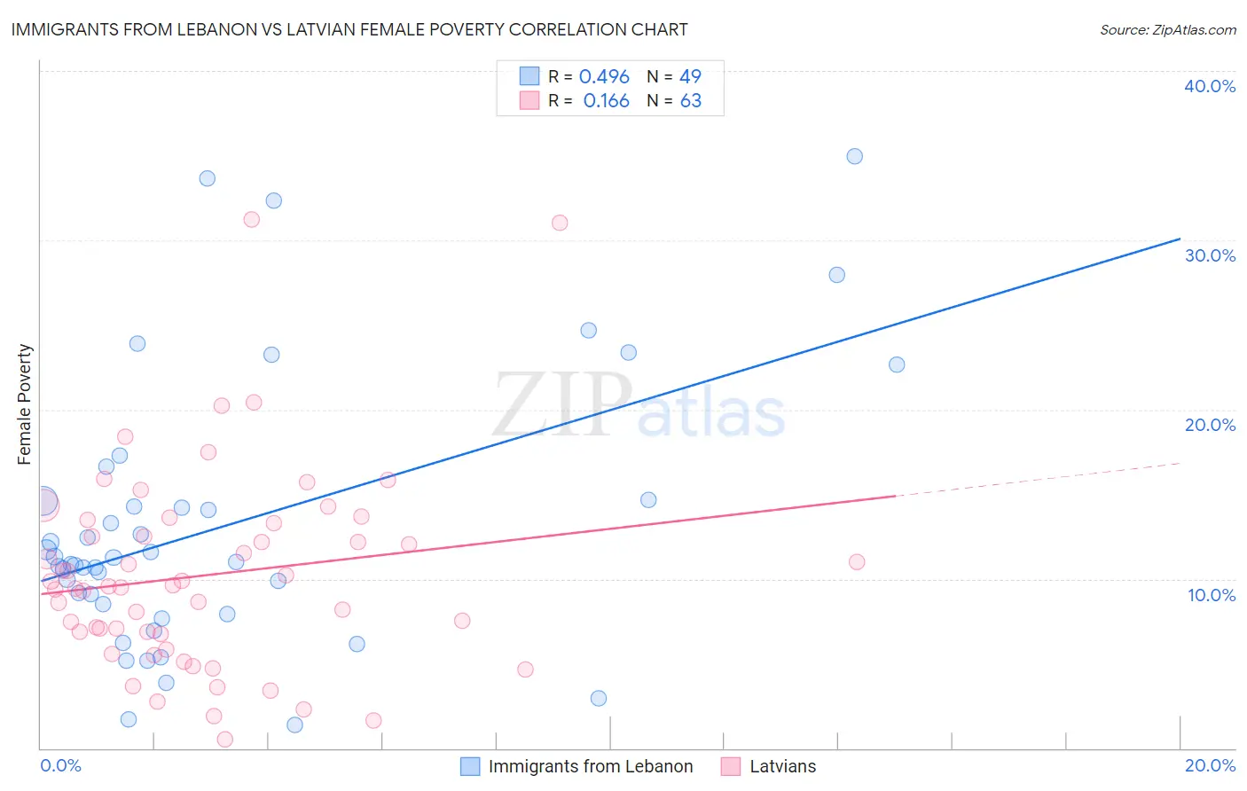 Immigrants from Lebanon vs Latvian Female Poverty