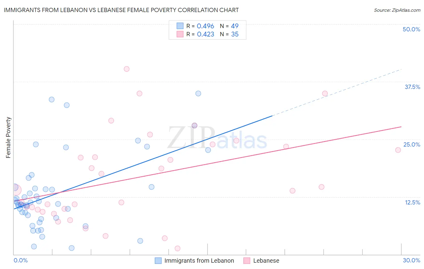 Immigrants from Lebanon vs Lebanese Female Poverty