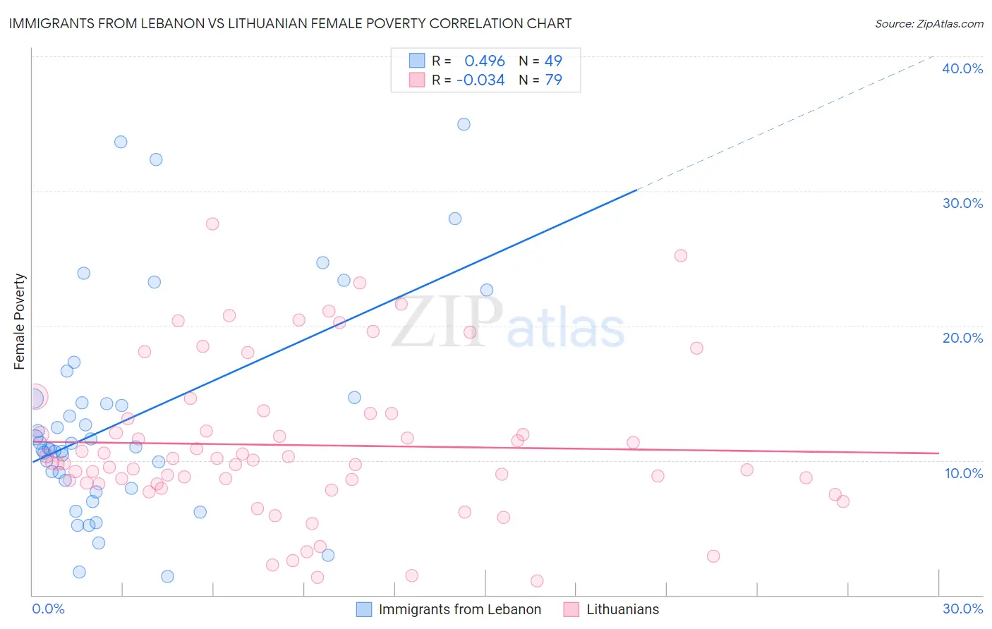 Immigrants from Lebanon vs Lithuanian Female Poverty