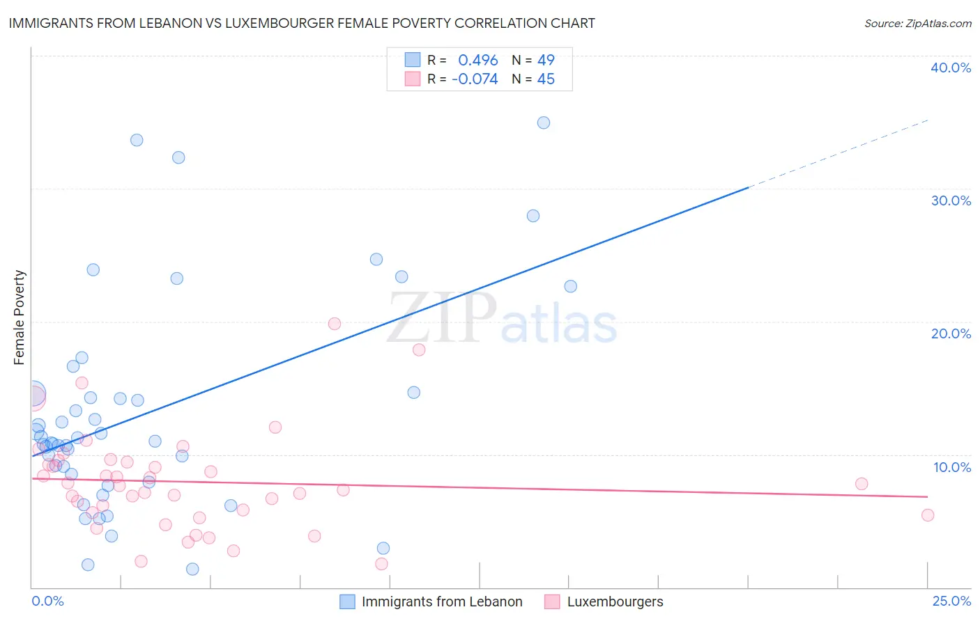 Immigrants from Lebanon vs Luxembourger Female Poverty