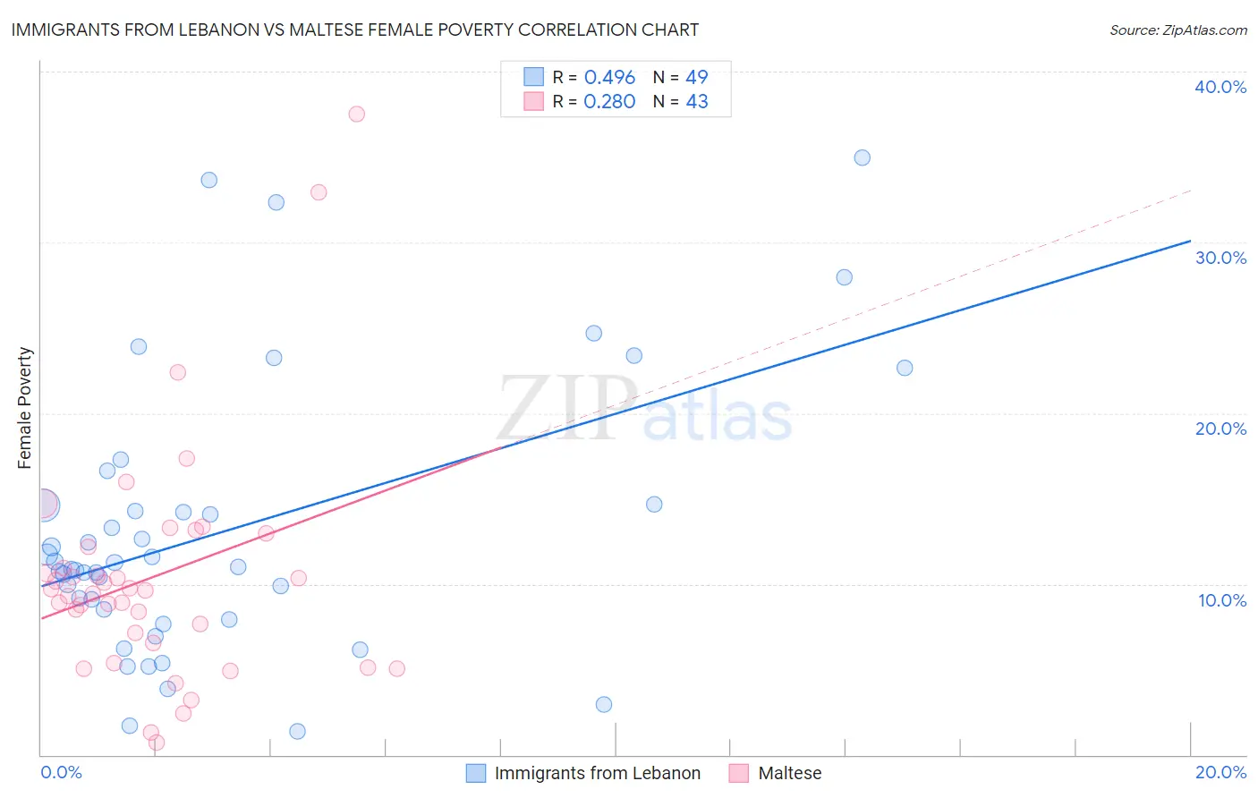 Immigrants from Lebanon vs Maltese Female Poverty