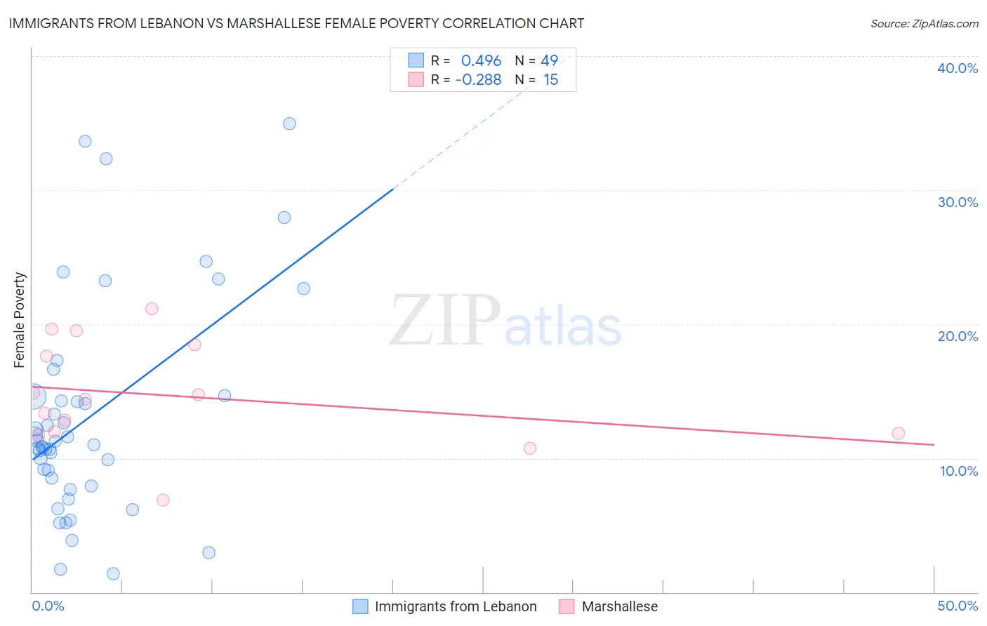 Immigrants from Lebanon vs Marshallese Female Poverty