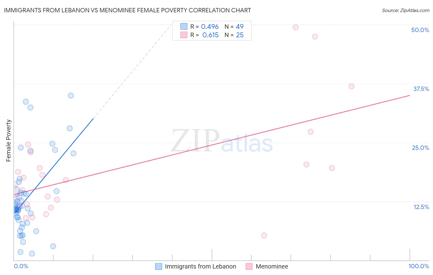 Immigrants from Lebanon vs Menominee Female Poverty