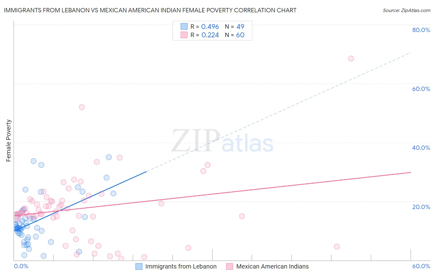 Immigrants from Lebanon vs Mexican American Indian Female Poverty