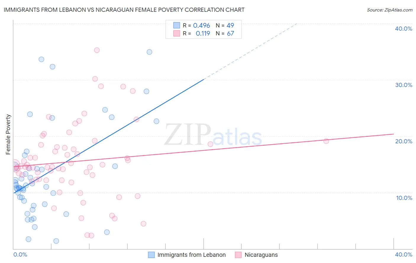 Immigrants from Lebanon vs Nicaraguan Female Poverty