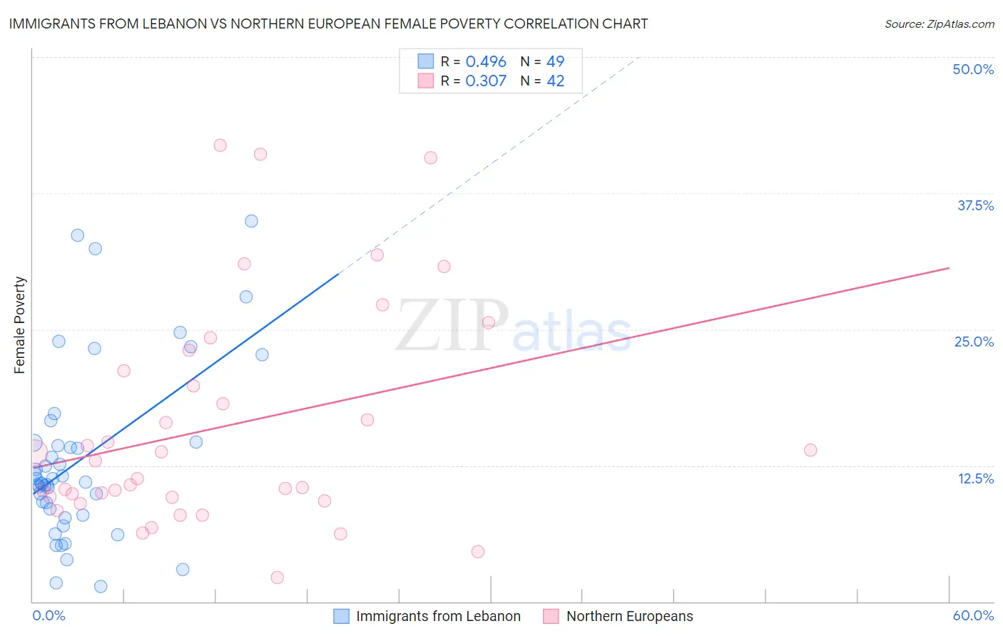 Immigrants from Lebanon vs Northern European Female Poverty