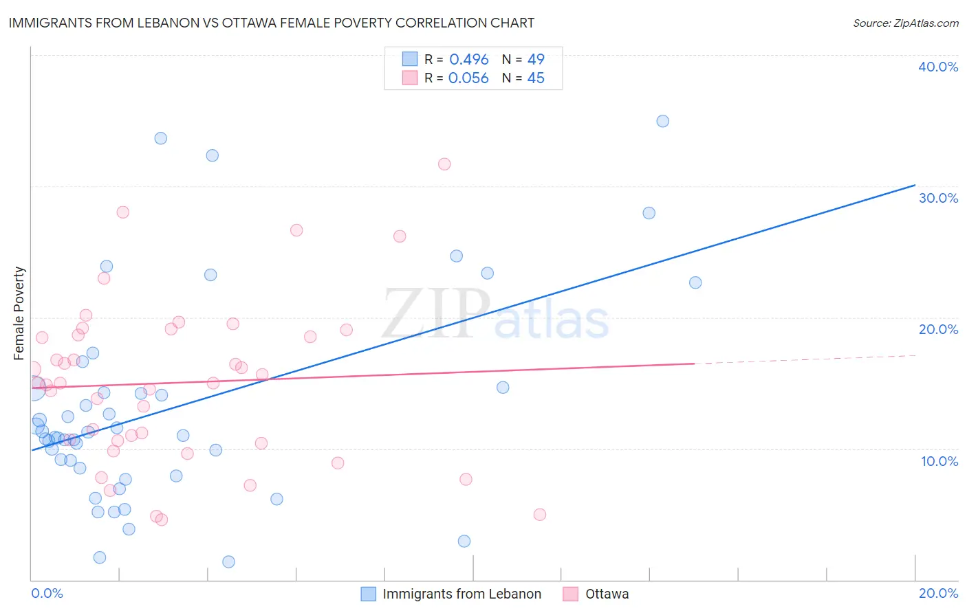 Immigrants from Lebanon vs Ottawa Female Poverty