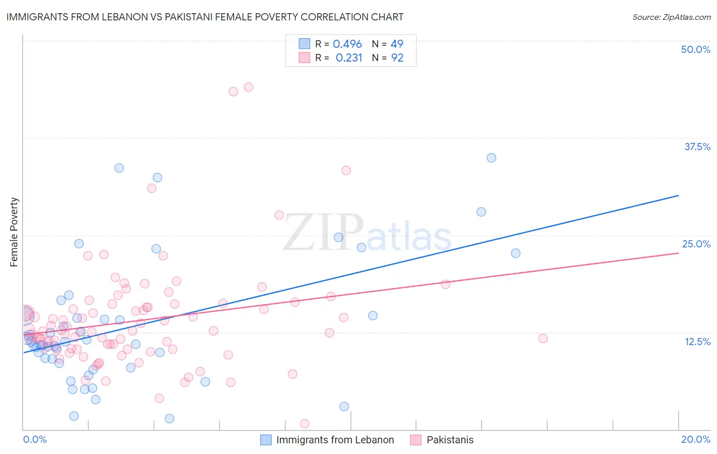 Immigrants from Lebanon vs Pakistani Female Poverty