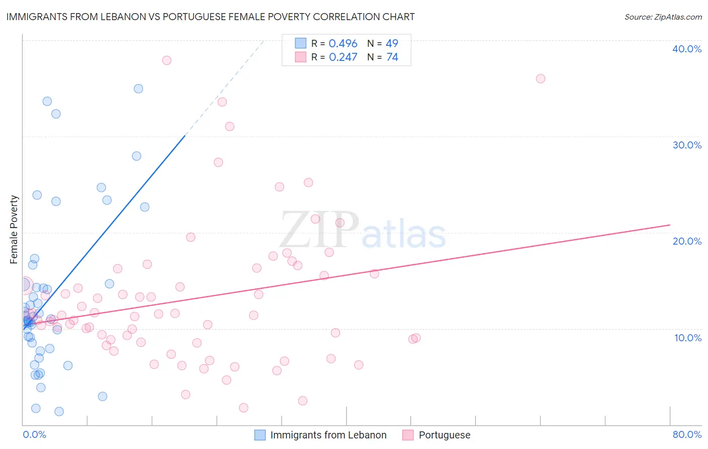 Immigrants from Lebanon vs Portuguese Female Poverty