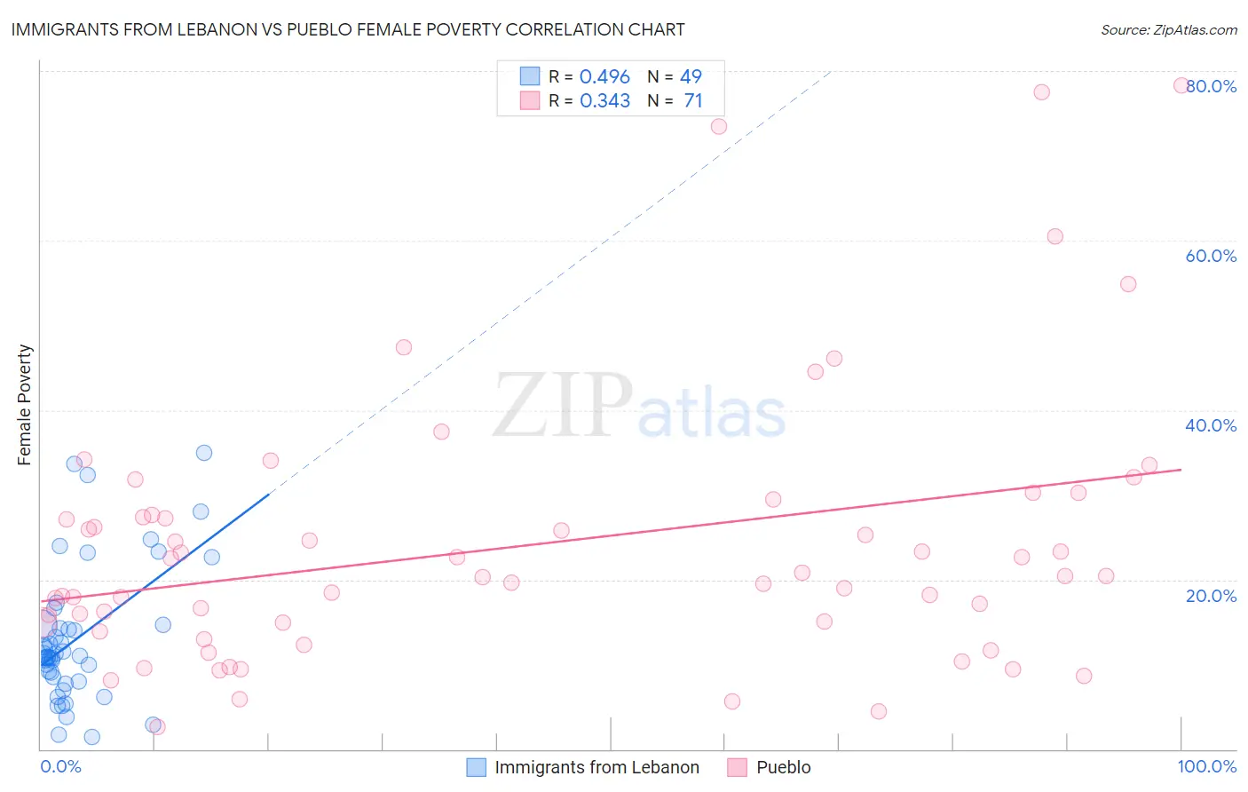 Immigrants from Lebanon vs Pueblo Female Poverty