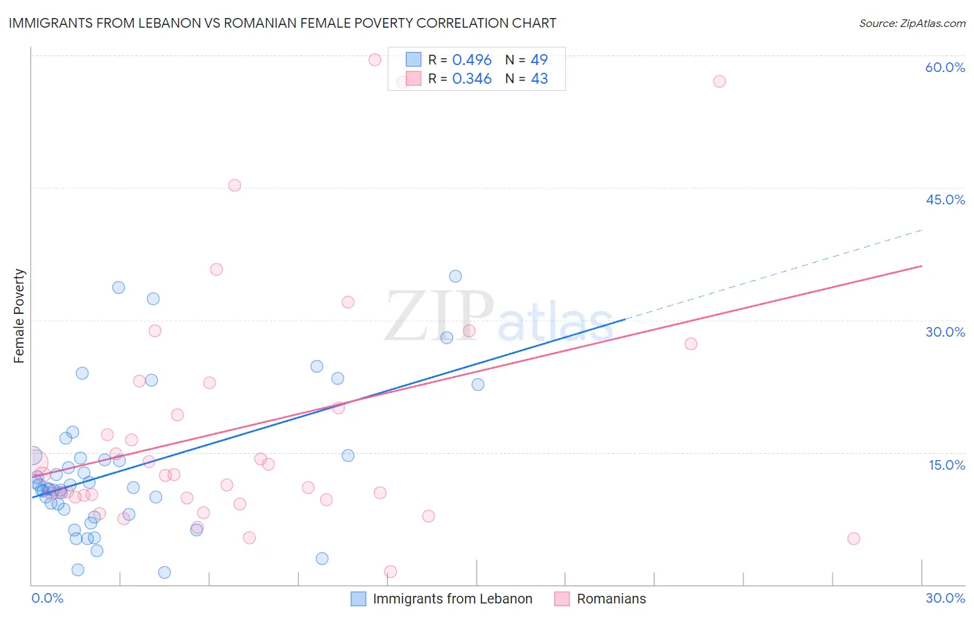 Immigrants from Lebanon vs Romanian Female Poverty