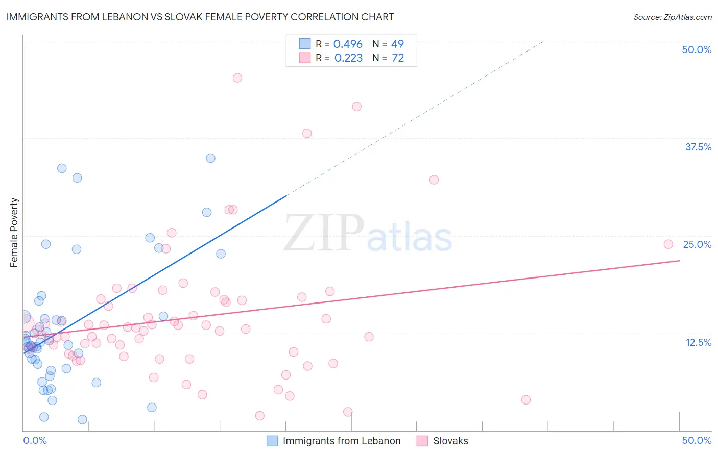 Immigrants from Lebanon vs Slovak Female Poverty